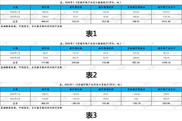 剖析2024年1-2月碳纖維產(chǎn)品進出口數(shù)據(jù)分析